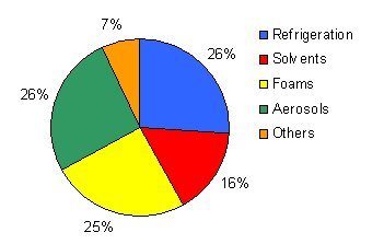 Ozone Depletion Chlorofluorcarbons Cfcs Stratospheric Ozone
