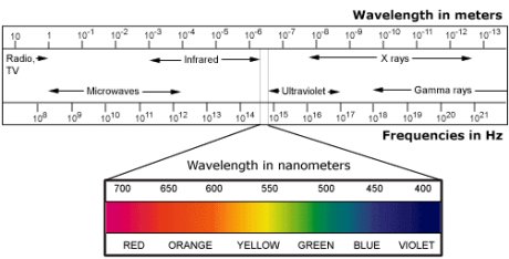 What is ultraviolet radiation? 